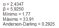 α = 2,4347
β = 5,9250
Mínimo = 1,77
Máximo = 33,91
Anderson-Darling = 0,2925

